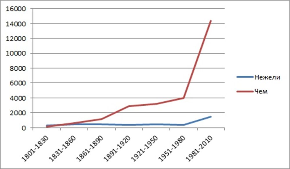 Частотность употребления слов «нежели» и «чем» с 1801 по 2010гг. в НКРЯ