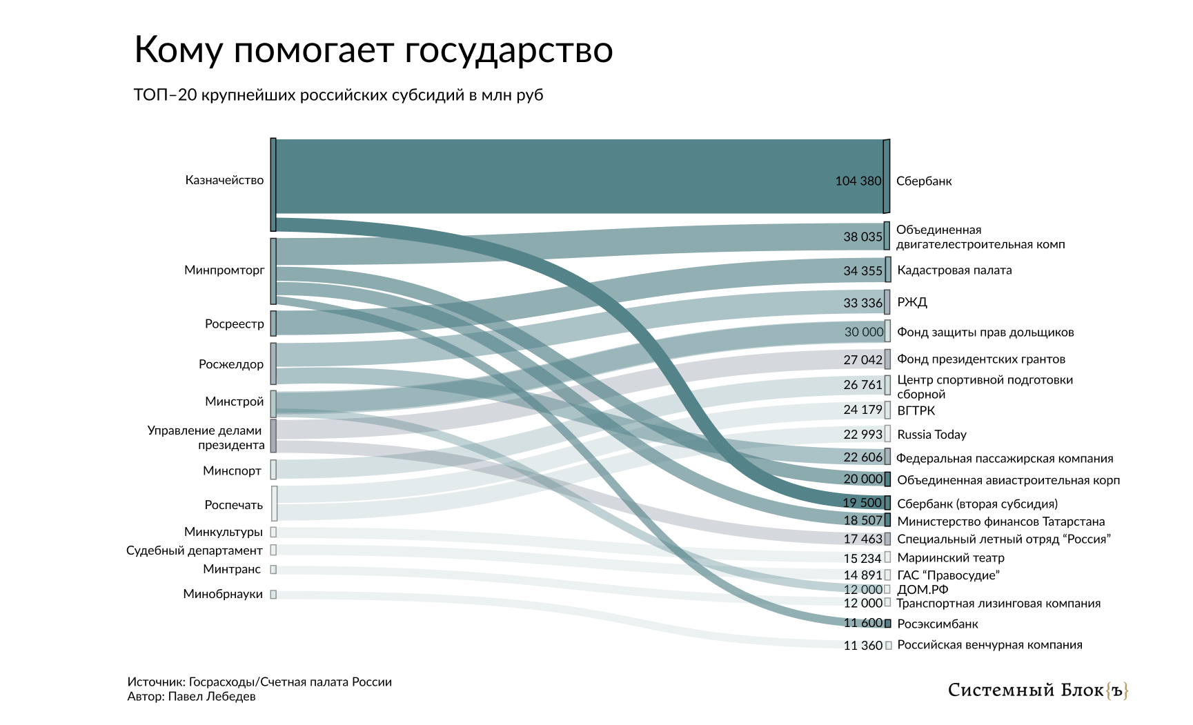 Сбербанк РЖД. Субсидии телеканалам. Федеральные российские СМИ.