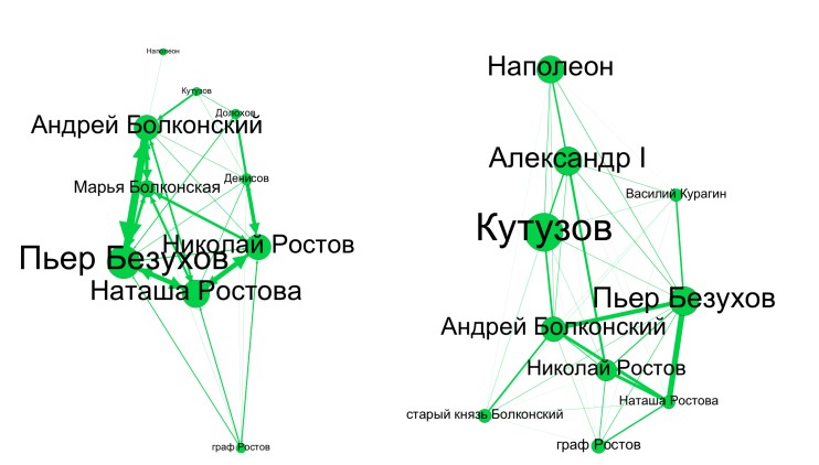 Сетевой анализ персонажей «Войны и мира» с помощью центральности по посредничеству. Д-сеть (слева) и С-сеть (справа)