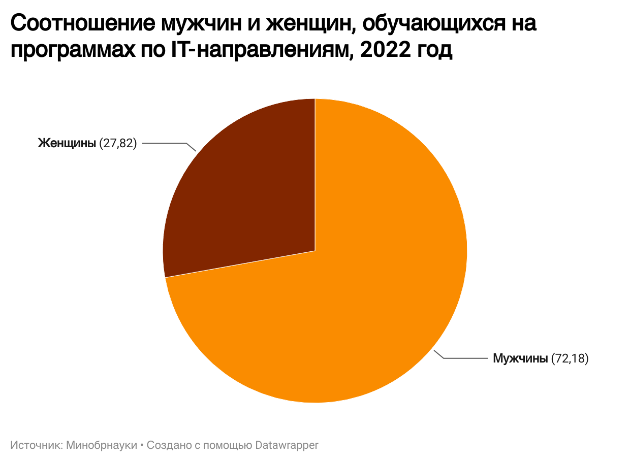 Доля мужчин и женщин среди студентов программам бакалавриата по IT-направлениям в российских вузах, 2022 г. Данные: Минобрнауки