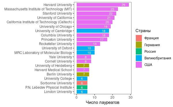 Распределение лауреатов Нобелевской премии по университетам