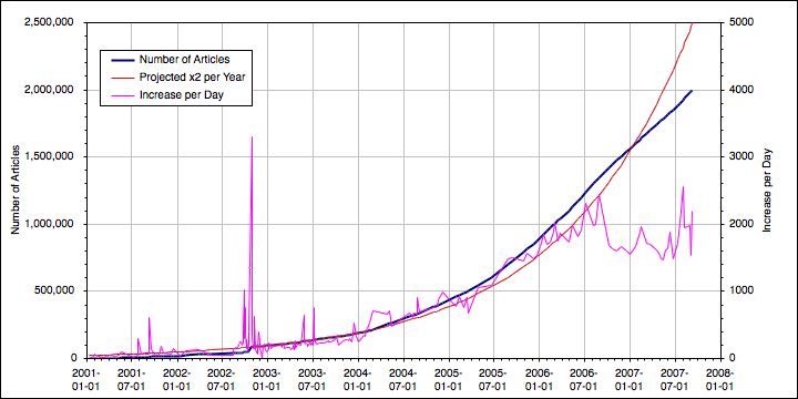 График числа статей в английской Википедии в 2001–2007 гг.
