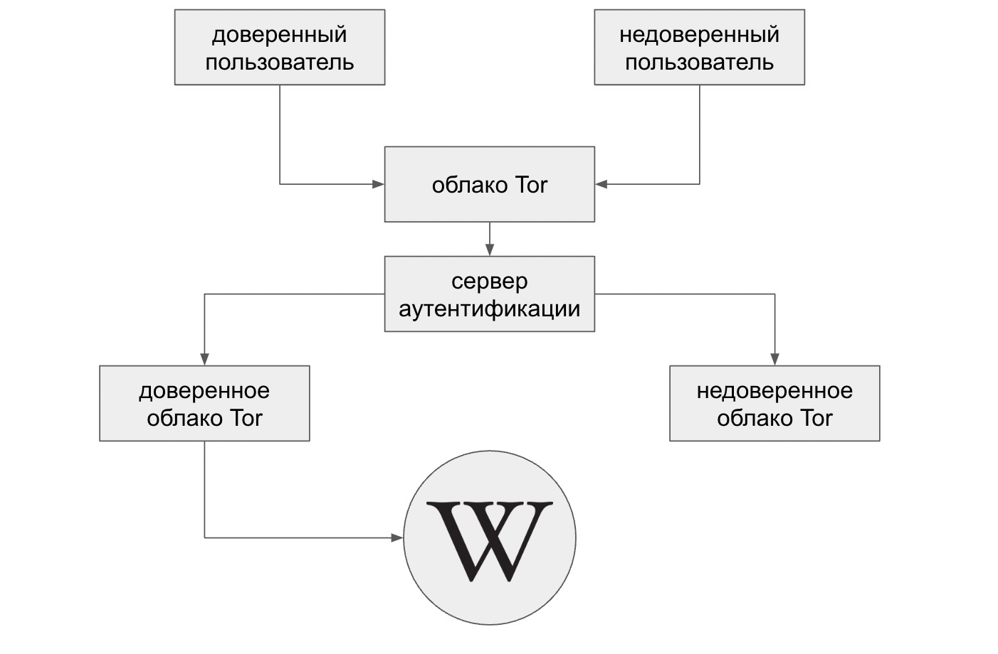Схема решения конфликта с Tor
