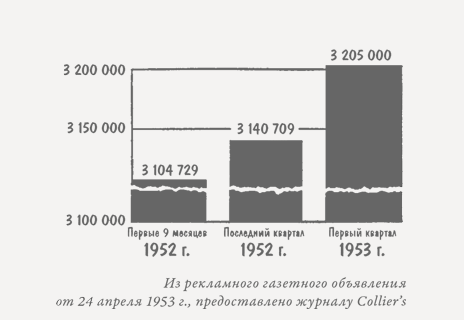 Пример искажения данных из-за обрезки оси Y