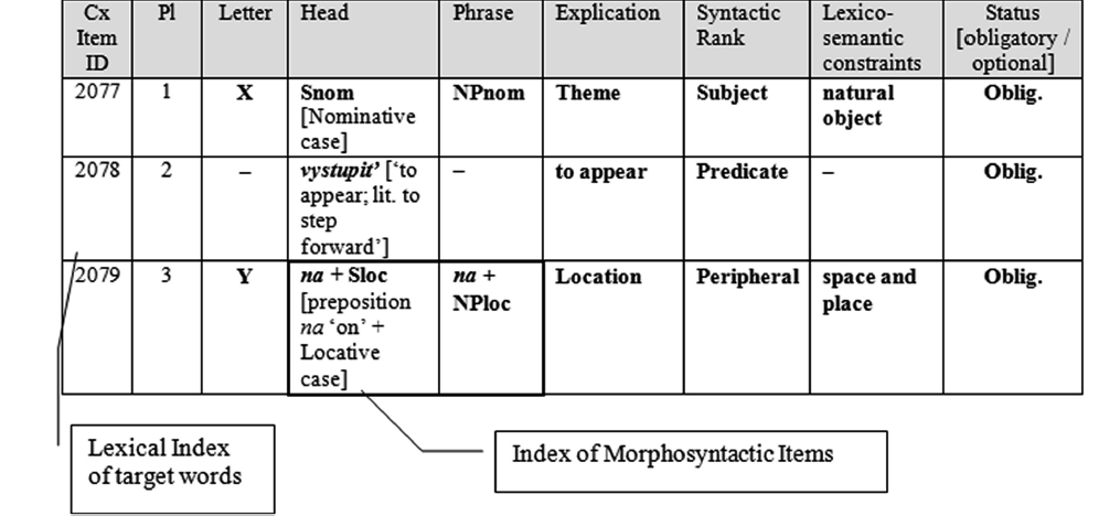 Размеченное в формате FrameBank предложение «Пятно выступило на рубашке»