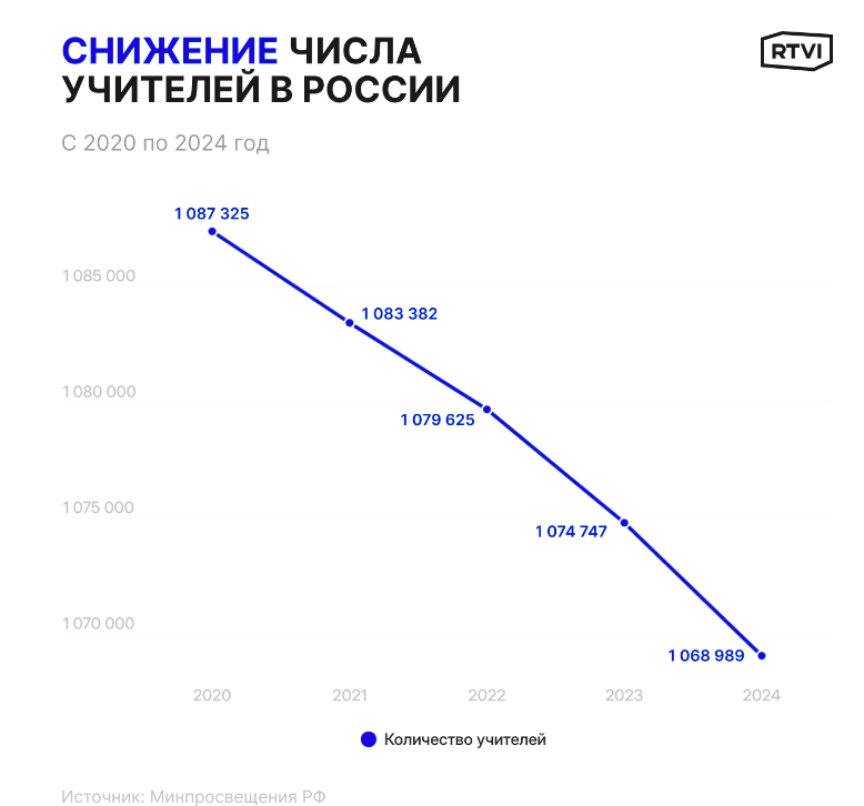 Пример искажения данных в СМИ: график «Динамика снижения числа учителей в России» с обрезанной осью Y визуально преувеличивает масштабы спада