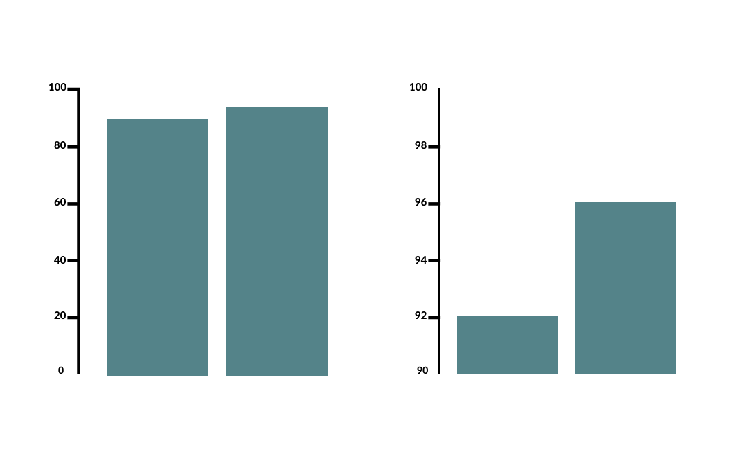 Как ошибочная визуализация данных обманывает мозг: сравнение двух столбцов на графике с обрезанной и обычной осью Y