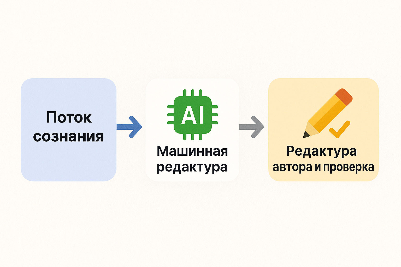 Схема работы над текстом с помощью нейросетей: от потока сознания к машинной редактуре и авторской редактуре