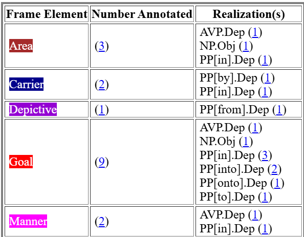 Фрагмент лексического описания глагола blow в FrameNet: перечислены способы выразить место, переносчик, депиктив (состояние участника), цель и способ