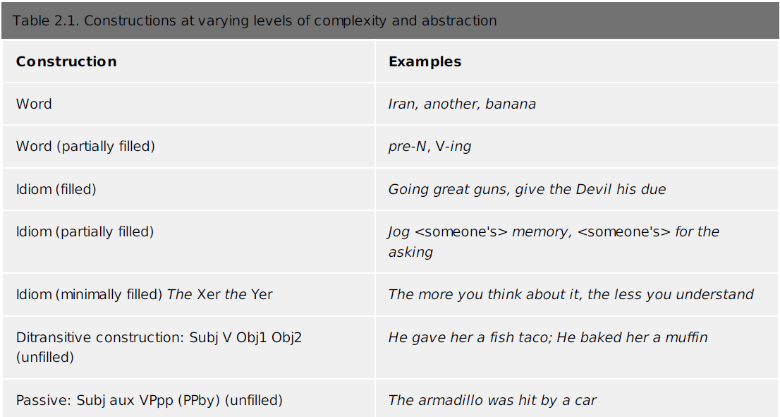 Примеры конструкций на разных уровнях абстракции. Источник: Oxford Handbook of Construction Grammar
