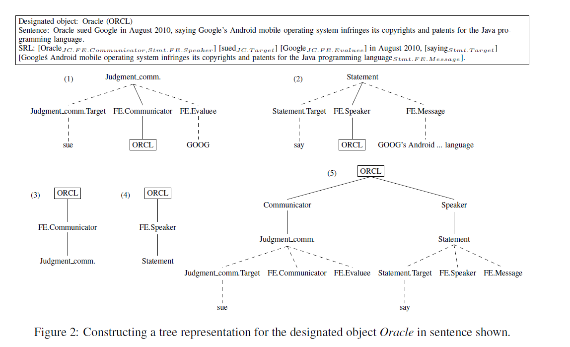 Пример репрезентации фреймовой структуры