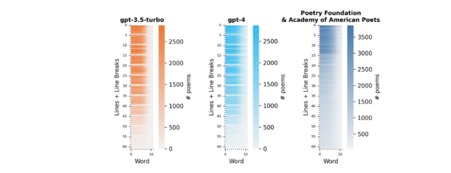 Графики иллюстрируют строфическое разделение текстов и соотношение лиц, чисел и родов в текстах моделей GPT-3.5 Turbo, GPT-4 и реальных авторов