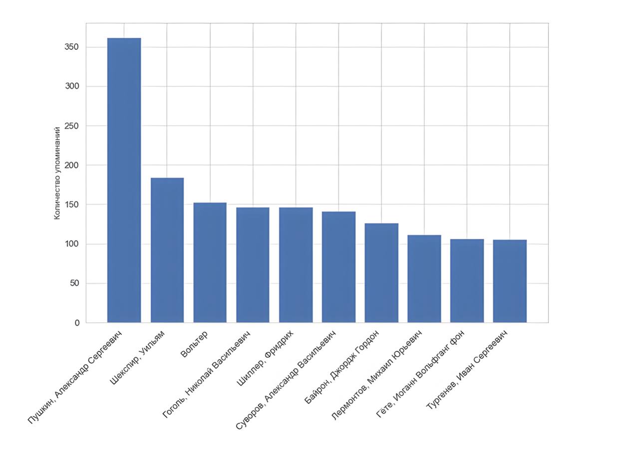 Визуализация результатов анализа корпуса текстов русской прозы XIX века с помощью библиотеки SlovNet. На диаграмме представлен рейтинг десяти самых цитируемых исторических личностей