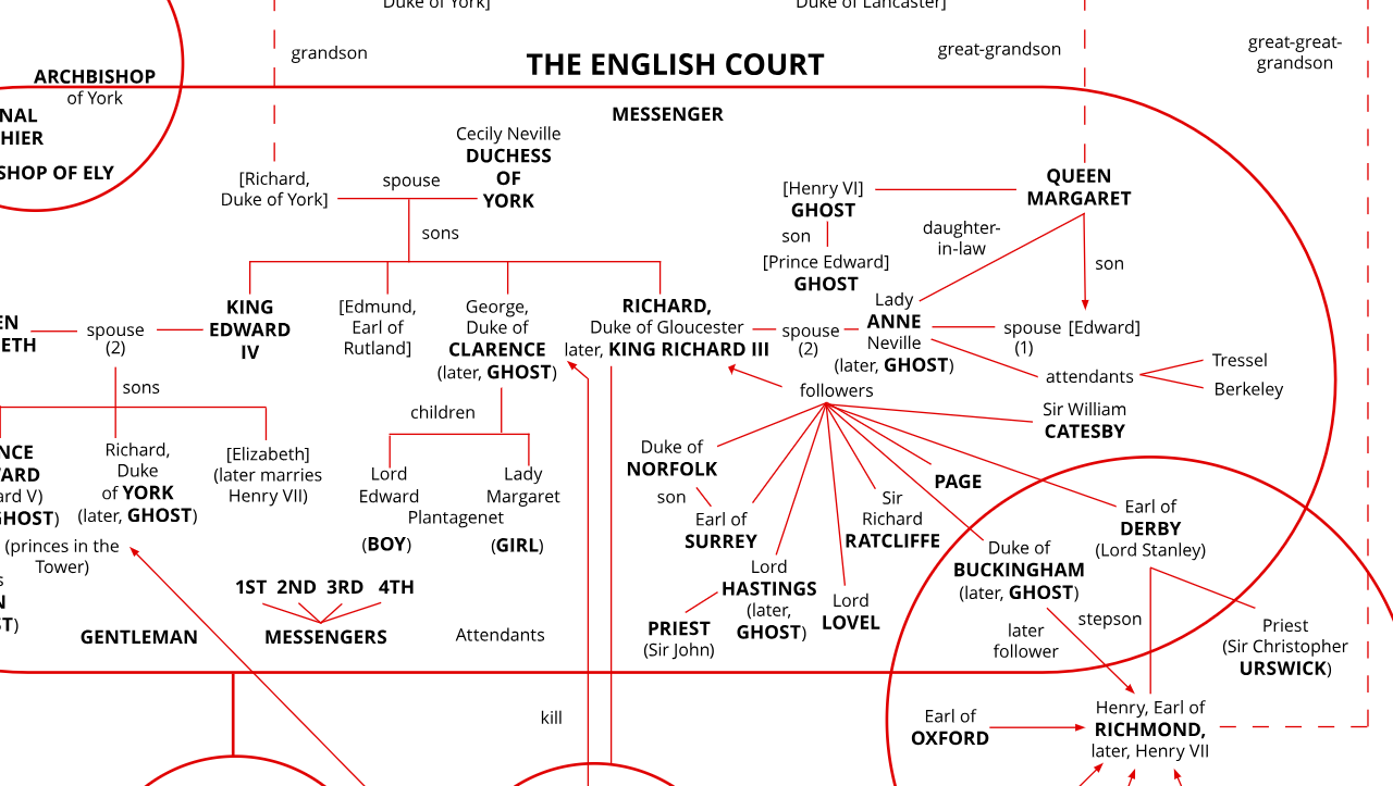 Вкладка Works. Фрагмент схемы взаимоотношений героев в пьесе «Ричард III»