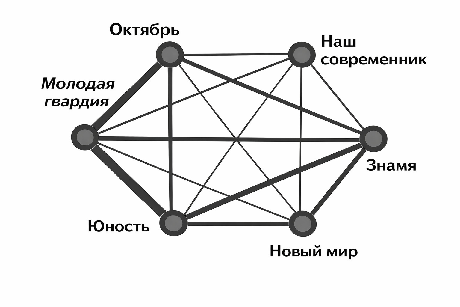 Сила связей между шестью журналами в период 1960–1964 гг., основанная на количестве общих авторов [1]