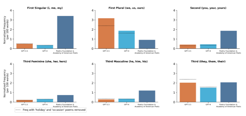 Графики иллюстрируют строфическое разделение текстов и соотношение лиц, чисел и родов в текстах моделей GPT-3.5 Turbo, GPT-4 и реальных авторов