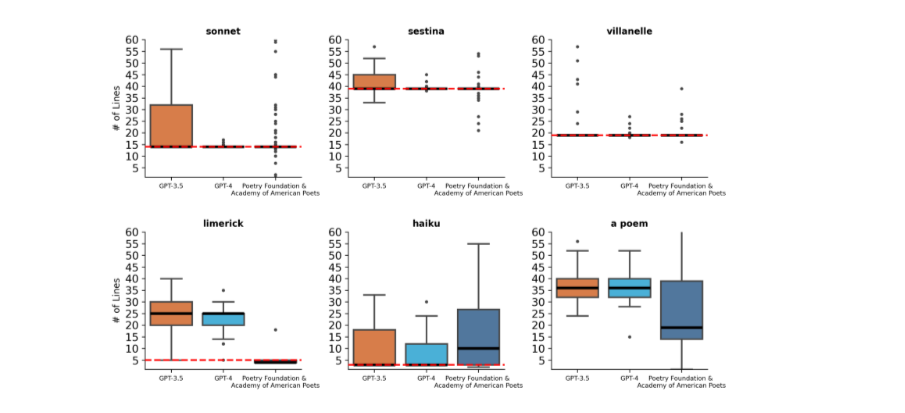 График соотношения количества строк с текстами разных жанров