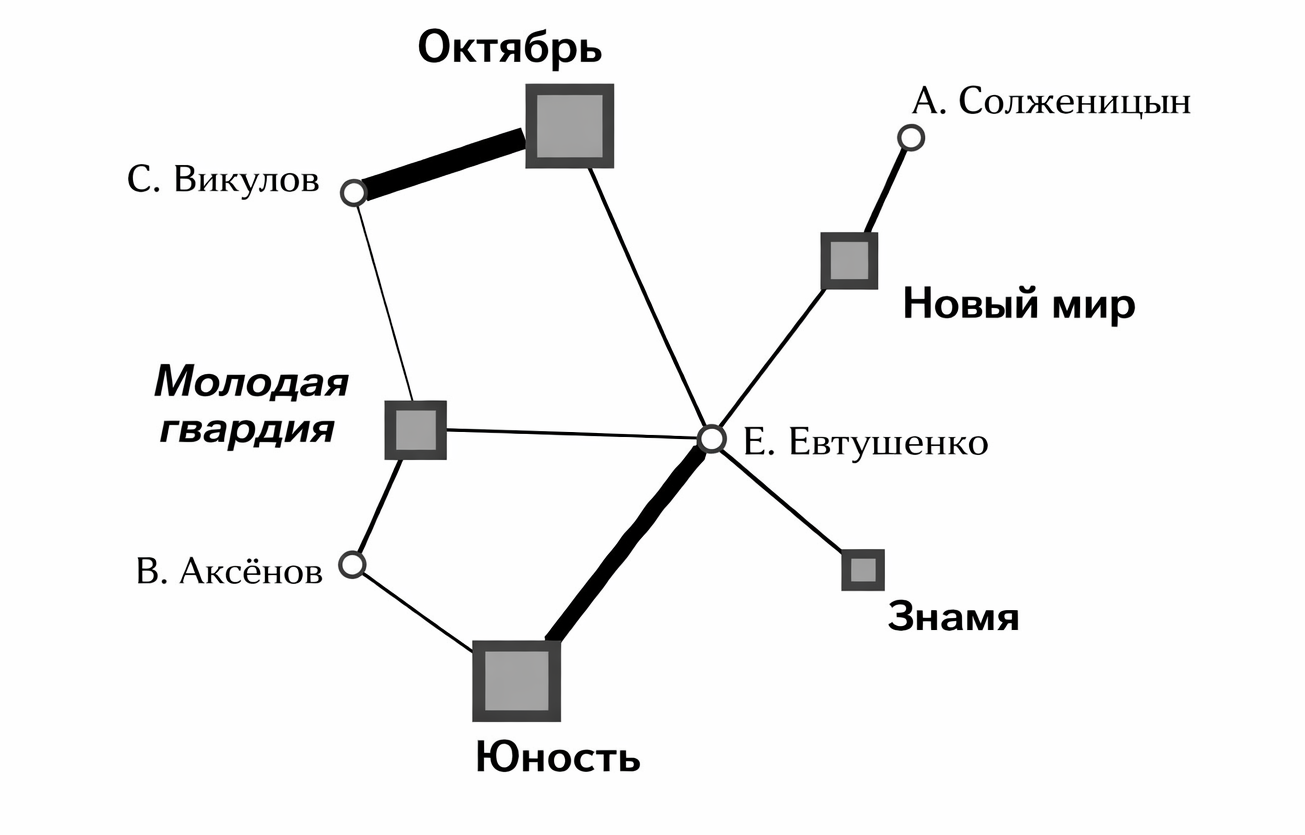 Сетевая диаграмма показывает, как часто писатели С. Викулов, Е. Евтушенко, А. Солженицын и В. Аксенов публиковались в ключевых советских журналах («Новый мир», «Юность» и др.)