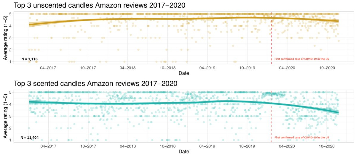 Рейтинги обычных и ароматических свечей на Amazon во время пандемии коронавируса