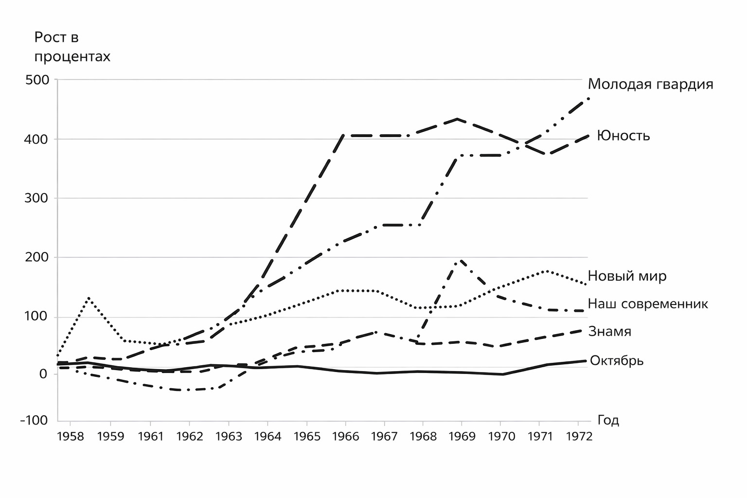 Расцвет изданий в период оттепели. Рост тиражей толстых журналов с 1958 по 1972 год