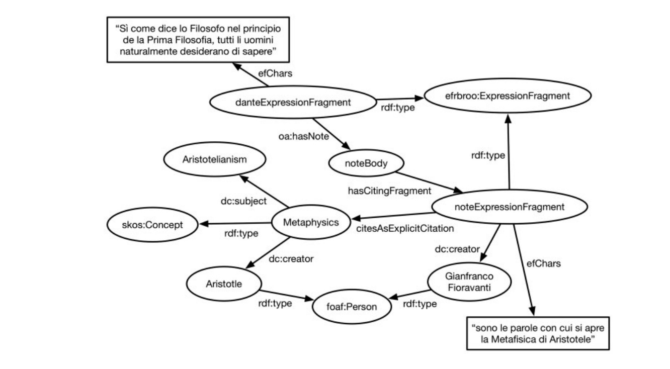 Пример машиночитаемой записи RDF/S-онтологии проекта DanteSources