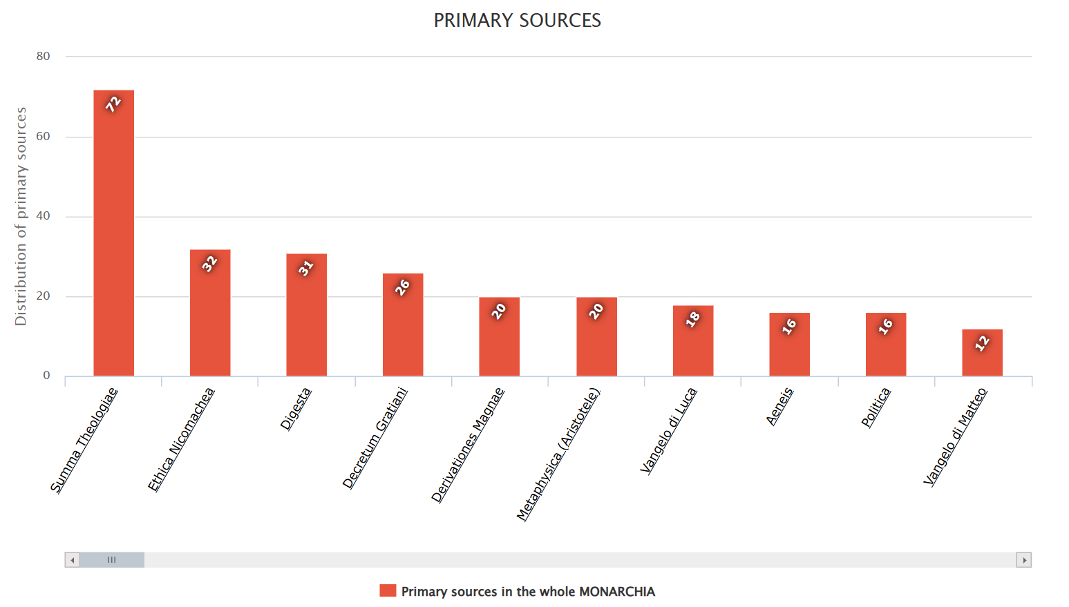 Визуализация данных DanteSources: столбчатая диаграмма, показывающая все источники, к которым Данте обращался в трактате «О монархии»
