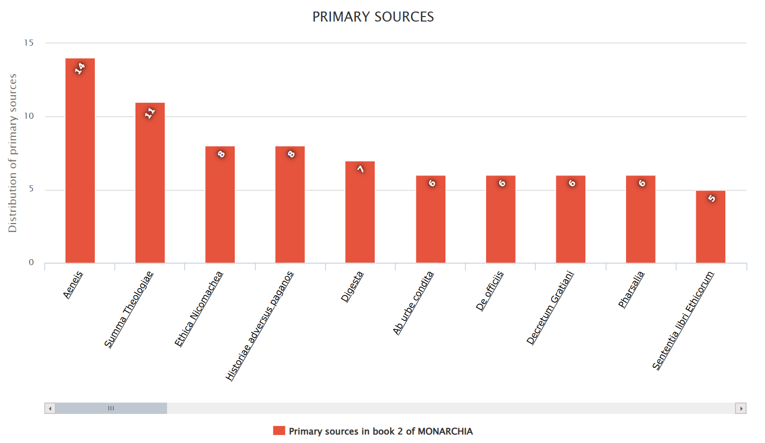 График из DanteSources, показывающий ключевые источники только для второй книги трактата «О монархии»