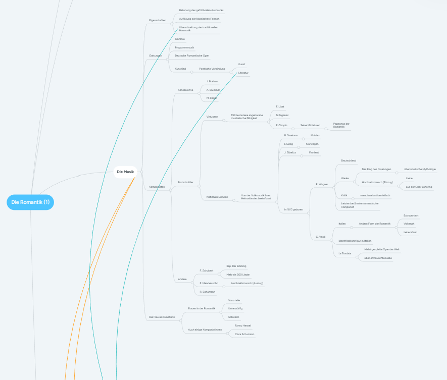 Пример неудачного майндмэпа