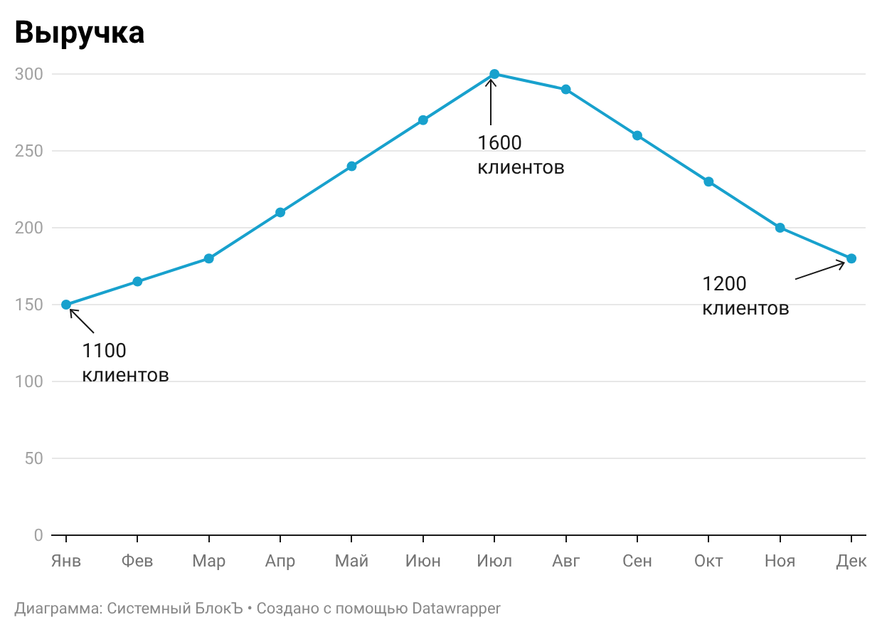 Примеры альтернативного оформления графиков с двумя показателями