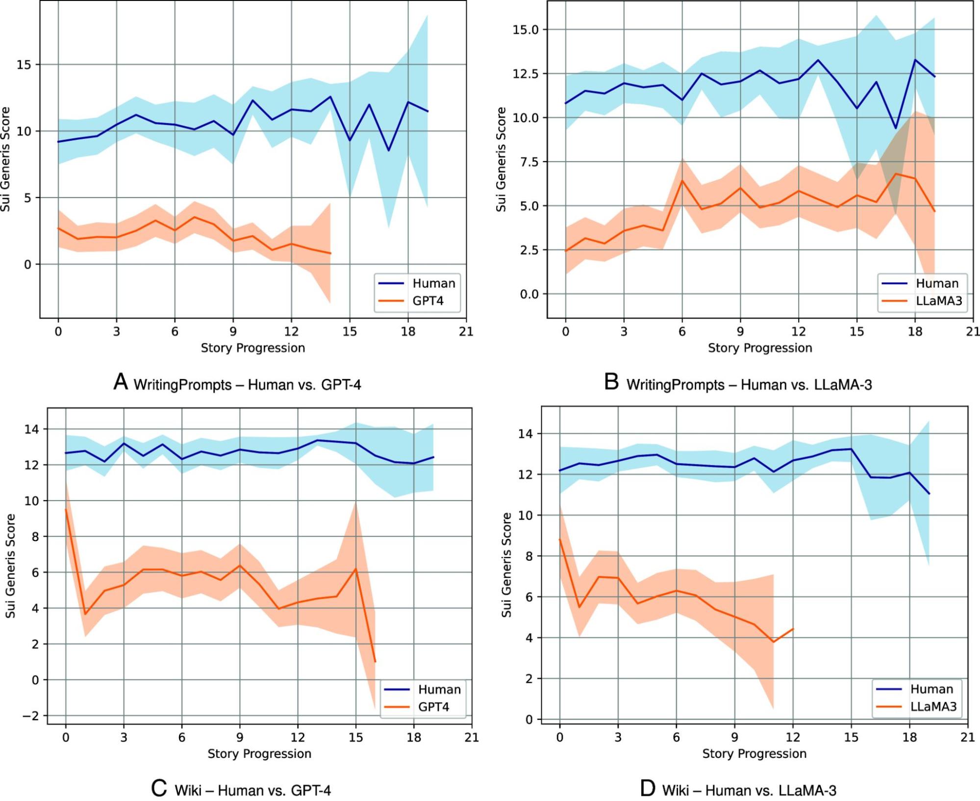 График сравнения оригинальности сюжетов людей и LLM. Написанные людьми тексты получают более высокие оценки уникальности, чем истории, созданные нейросетями