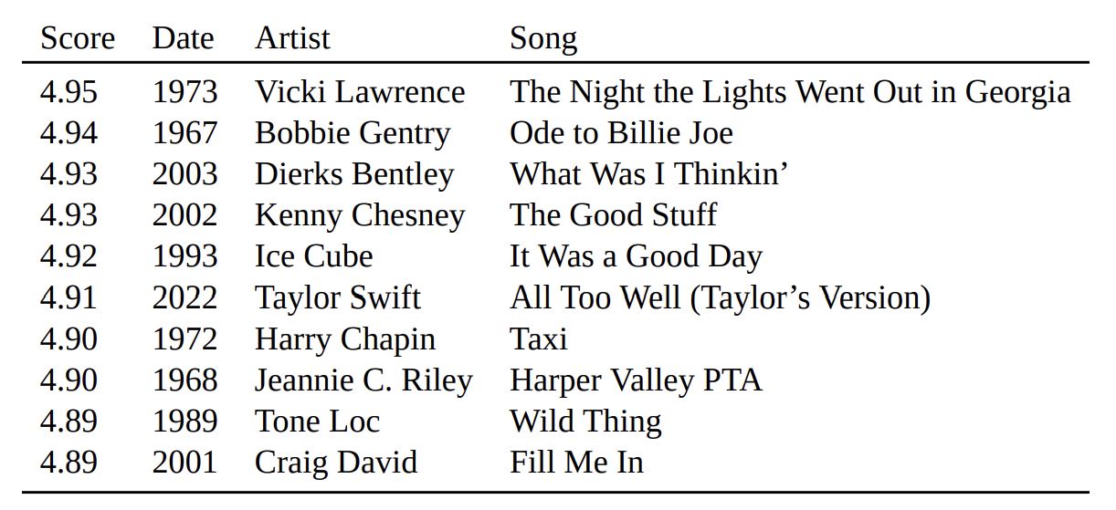 Песни из Billboard Hot 100 с самыми высокими показателями нарративности