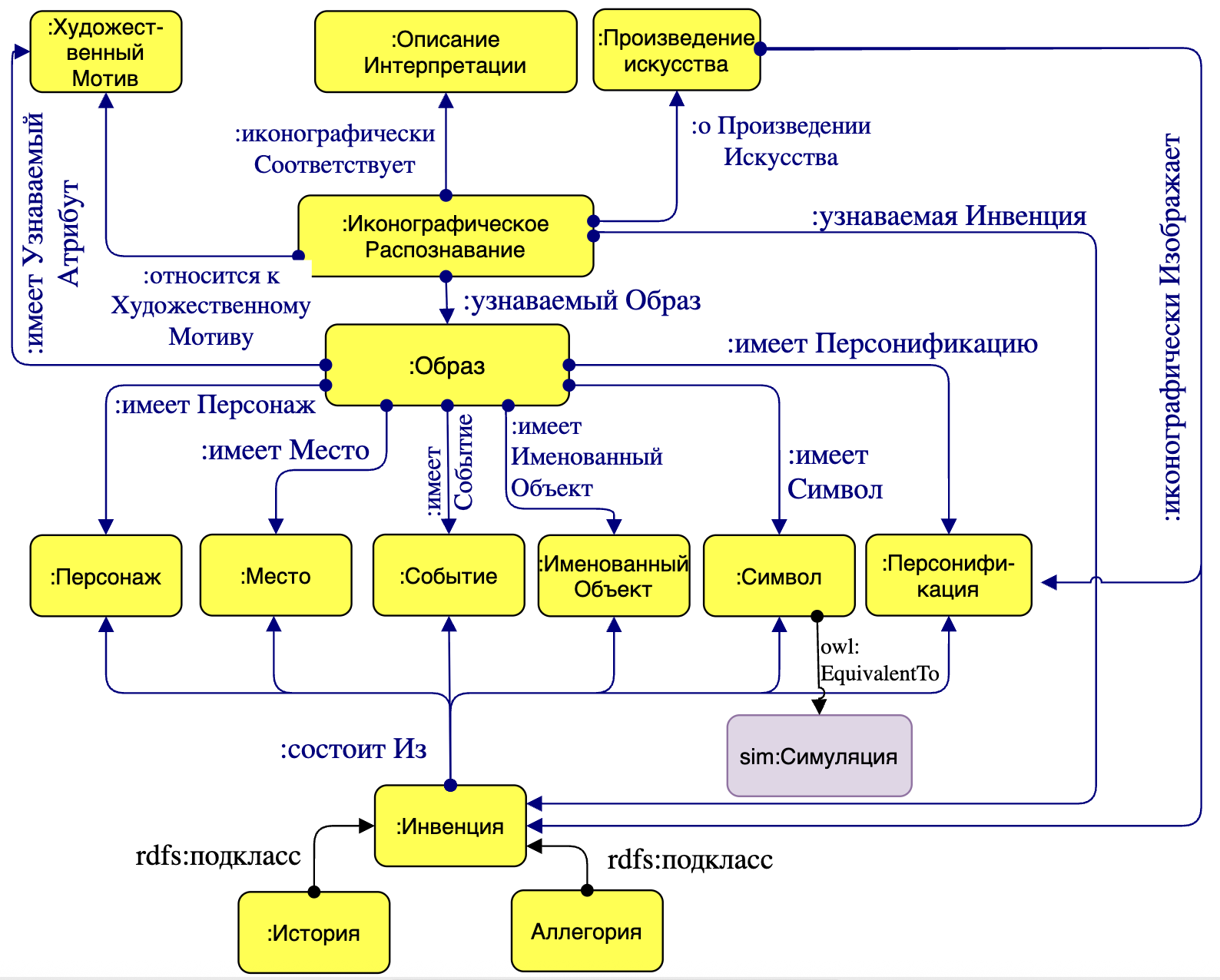 Иконографическое распознавание в онтологии ICON