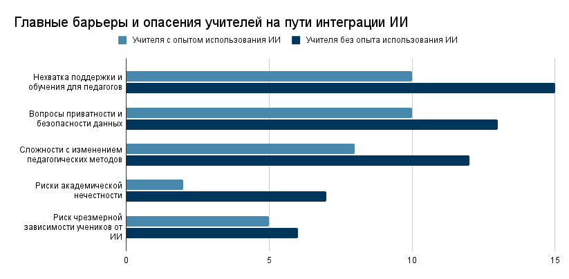 Учителя, применяющие ИИ в работе, меньше обеспокоены академической нечестностью, но острее чувствуют нехватку поддержки со стороны системы образования
