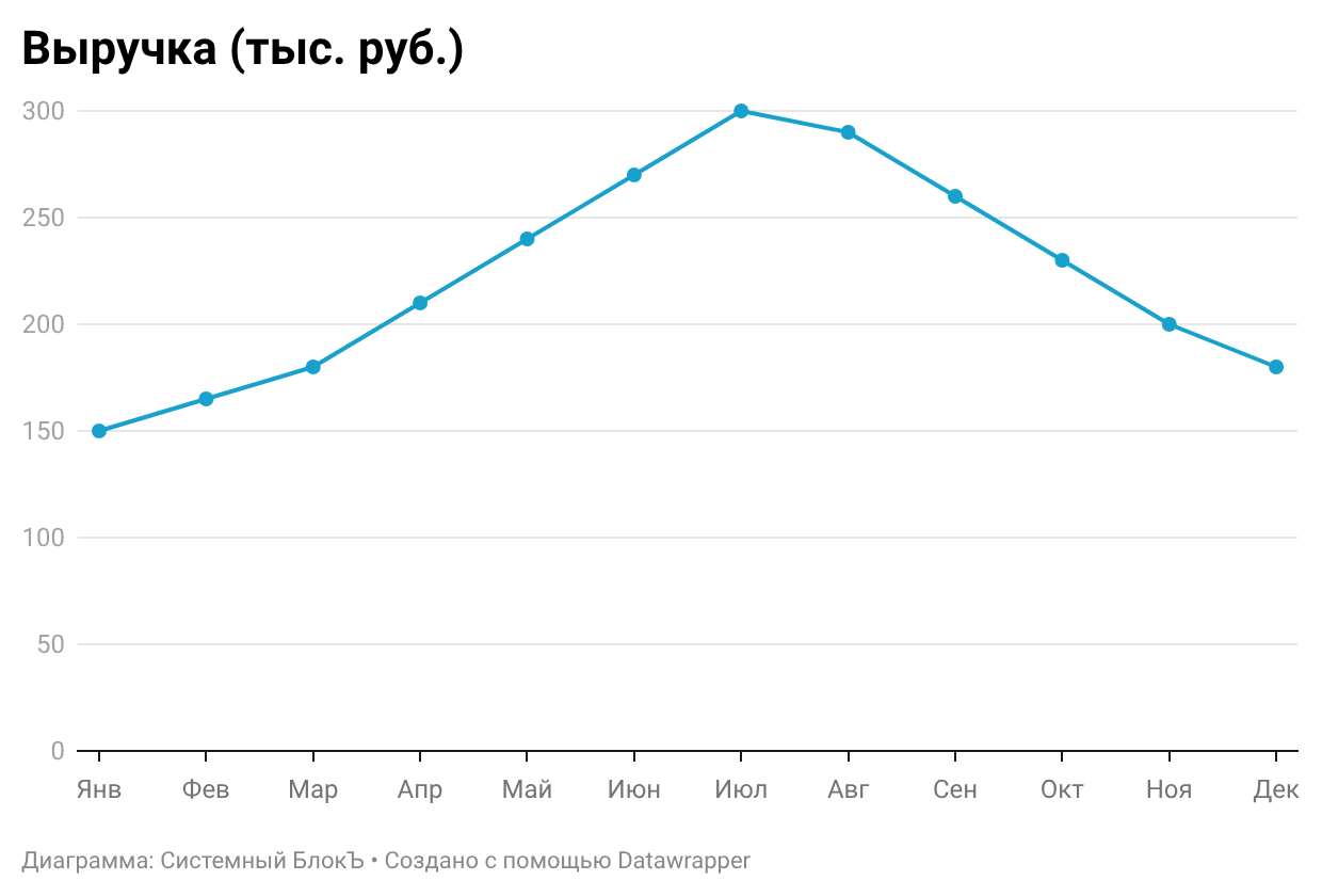 Примеры альтернативного оформления графиков с двумя показателями