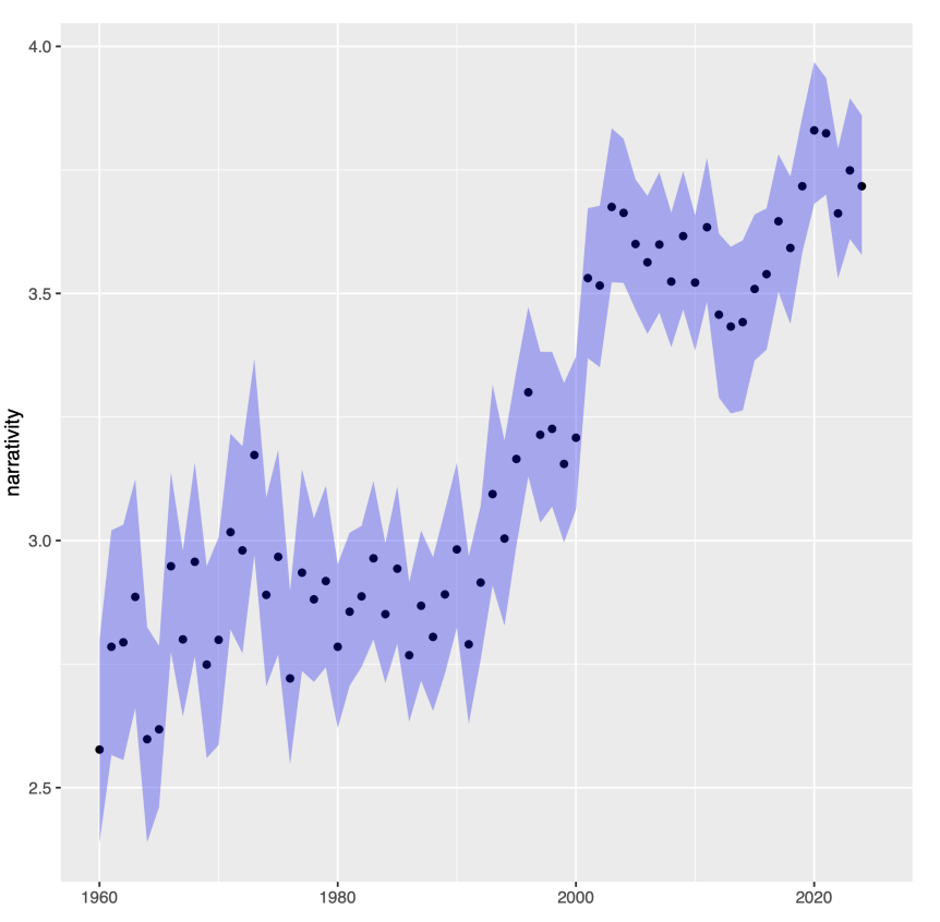 Уровень нарративности в песнях по годам