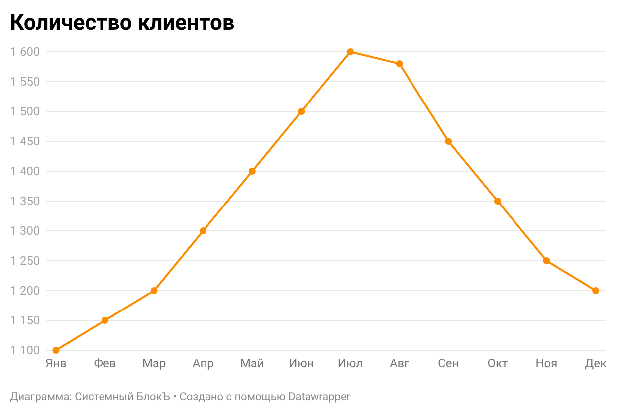 Примеры альтернативного оформления графиков с двумя показателями