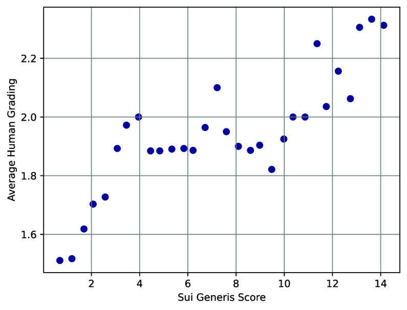 Корреляция человеческой и алгоритмической оценки неожиданности