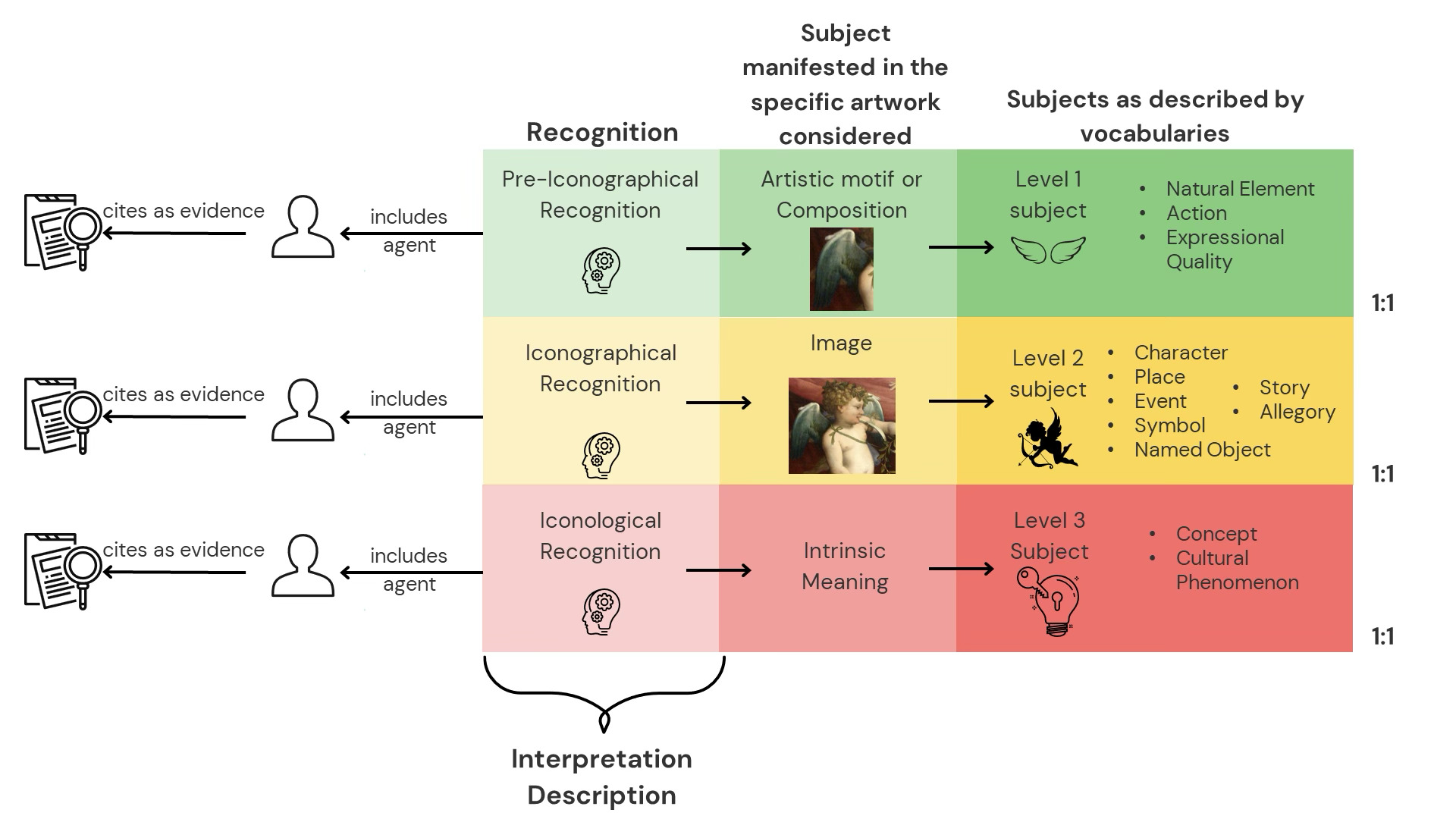 Схема, изображающая теорию интерпретации Эрвина Панофски