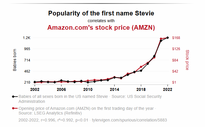 Диаграмма со случайной корреляцией