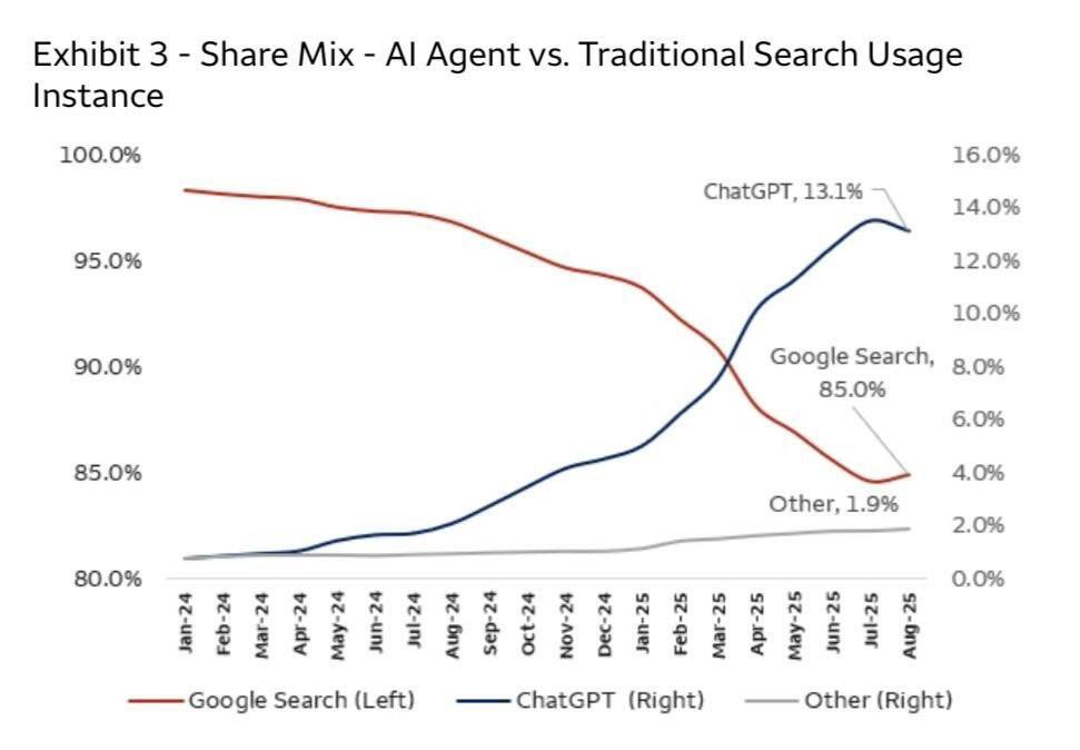 Визуализация показателей использования ИИ и традиционного поиска информации. Источник: Telegram-канал «Отвратительные графики»
