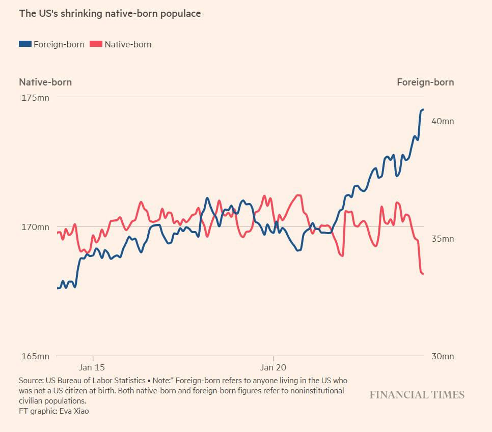 Динамика численности коренного и иностранного населения США с января 2015 года по январь 2020 года. Пример графика из статьи Financial Times