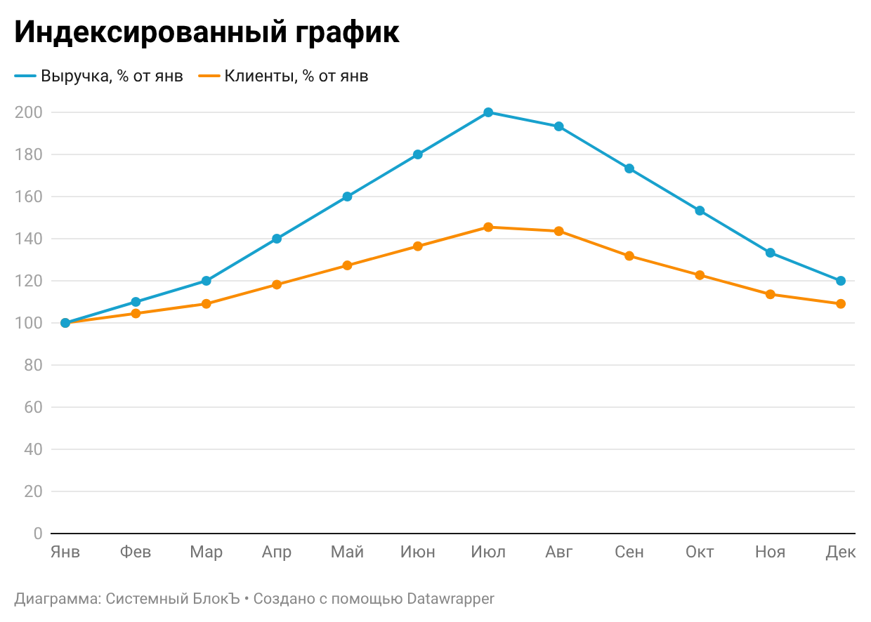 Примеры альтернативного оформления графиков с двумя показателями