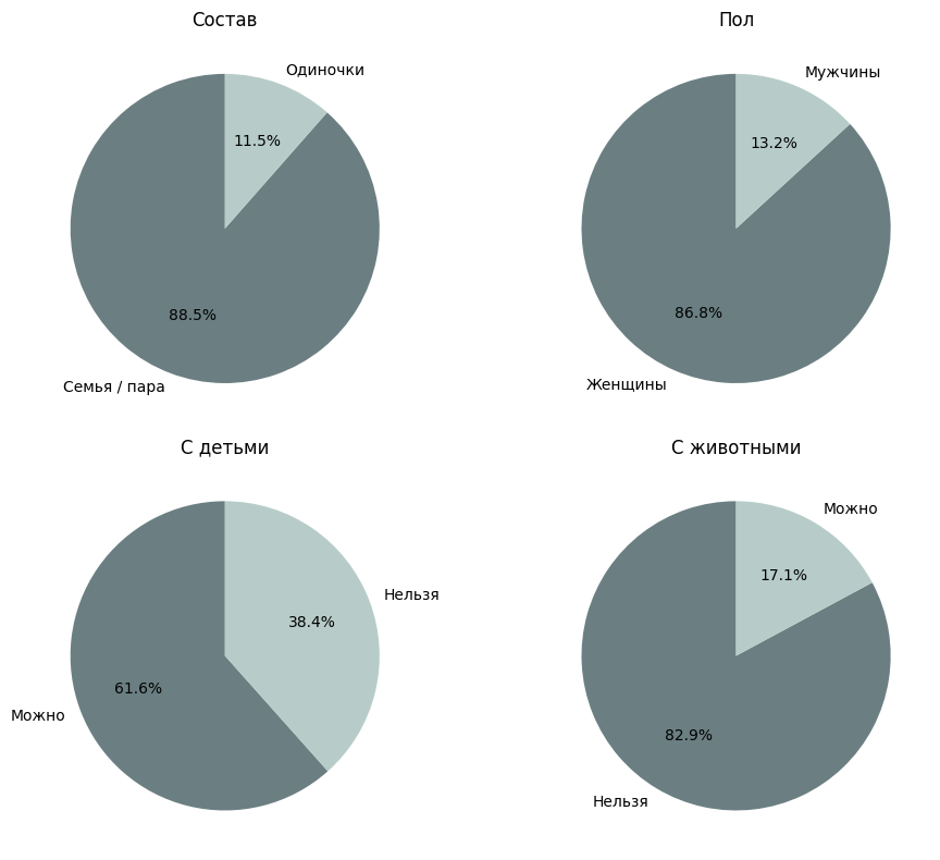 Распределение категорий в процентах