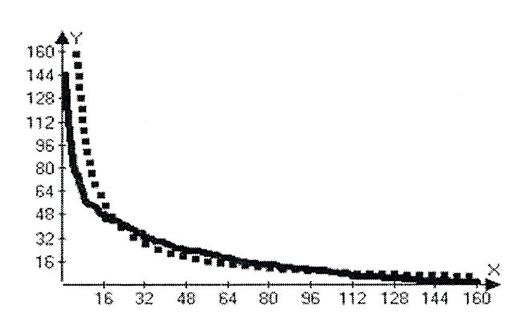 На оси X — сюжеты, на оси Y — число записей. Точками обозначена идеальная ось, которая выводится из формулы, а сплошной линией — реальная зависимость. График из статьи А.В. Козьмина