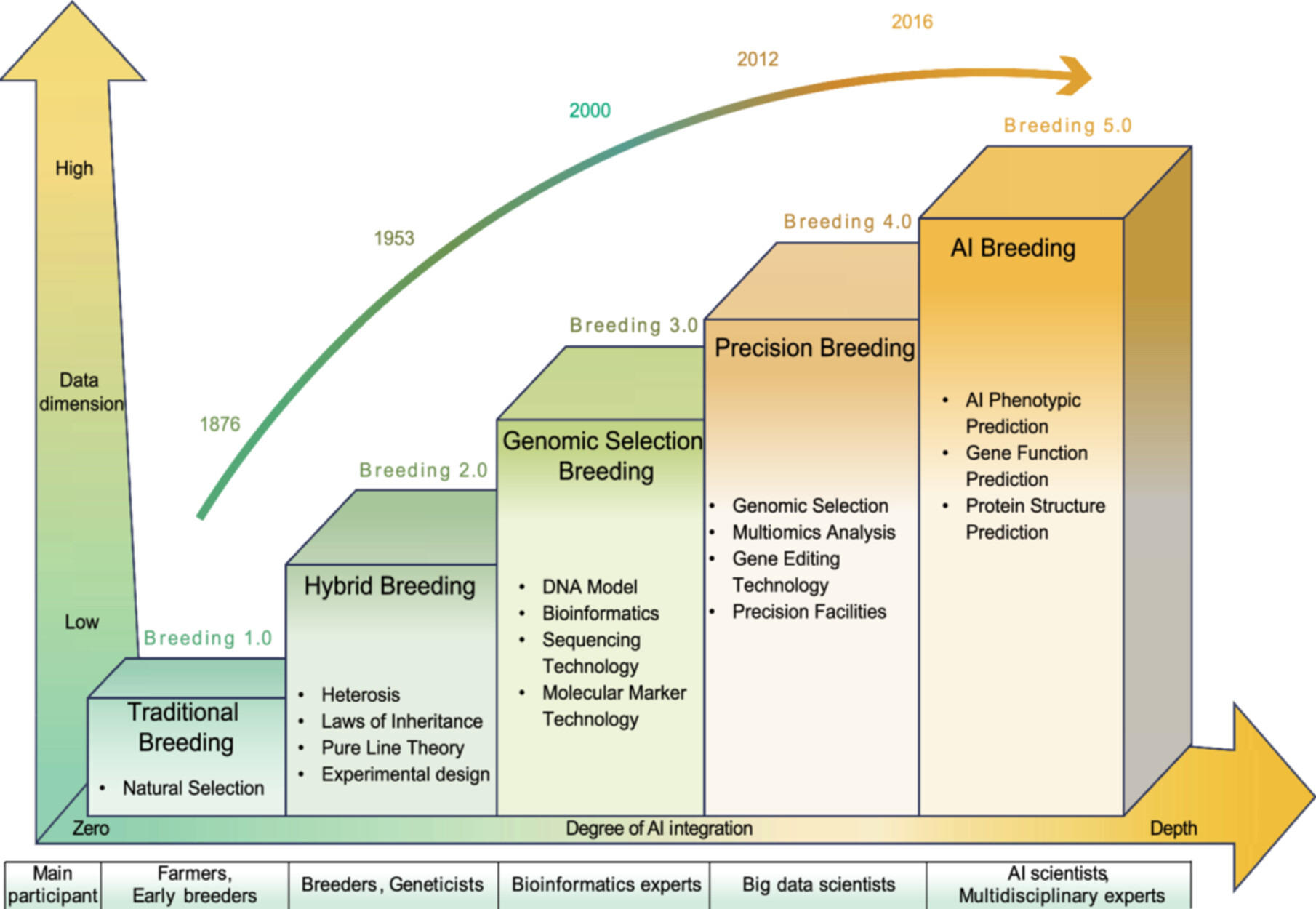 Развитие технологий селекции: от традиционных методов до современного уровня автоматизации и обработки данных