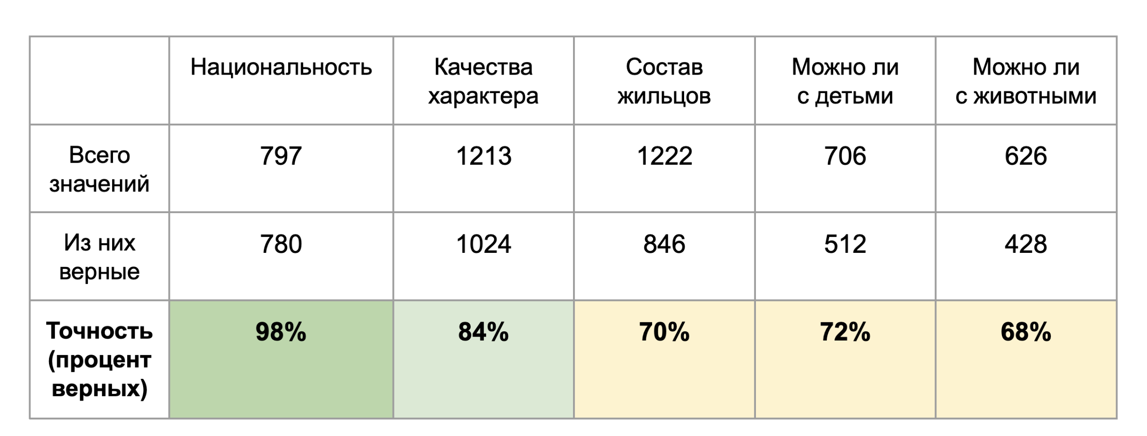 Таблица показателей точности модели