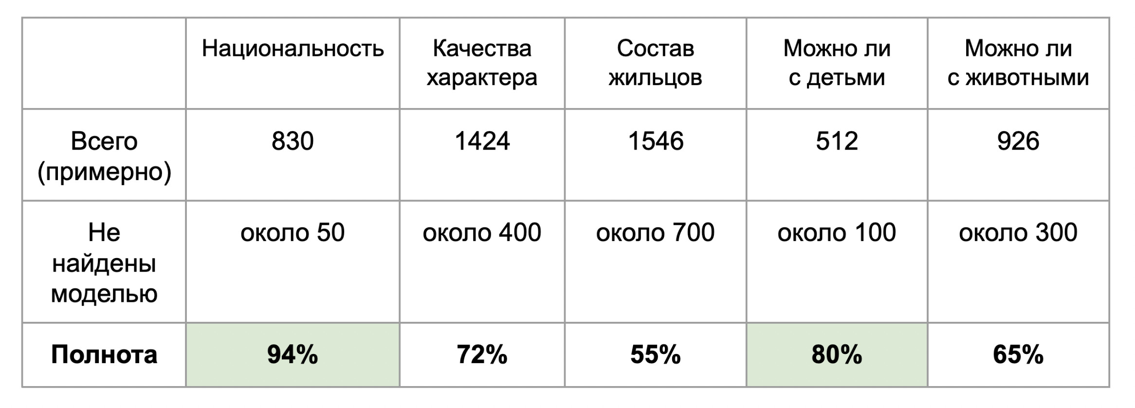 Таблица, изображающая оценку полноты результатов модели