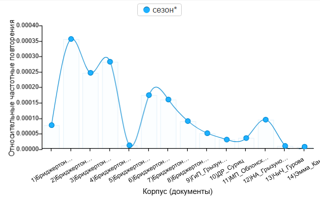 график частотности слова "сезон"