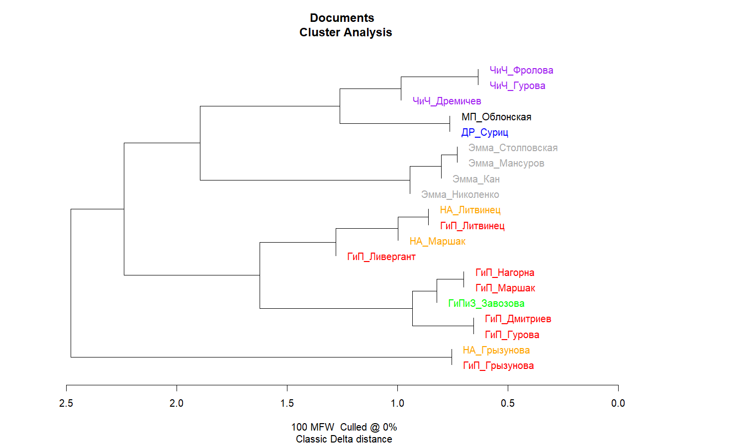 Одна из первых попыток работы с корпусом переводов Остен (и не только) — в него включен даже пародийный роман «Гордость и предубеждение и зомби». После подчеркивания указаны фамилии переводчиков