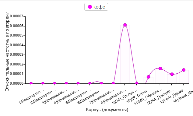 график частотности слова "кофе"